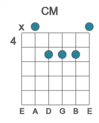 Guitar voicing #4 of the C M chord